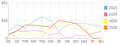 Wykres roczny blog rowerowy Jorg.bikestats.pl